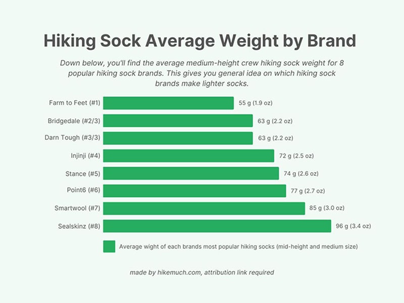 A graph that shows the average hiking sock weight by different brands